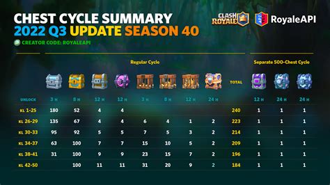 clash royale welcome back chest|Chest Cycle .